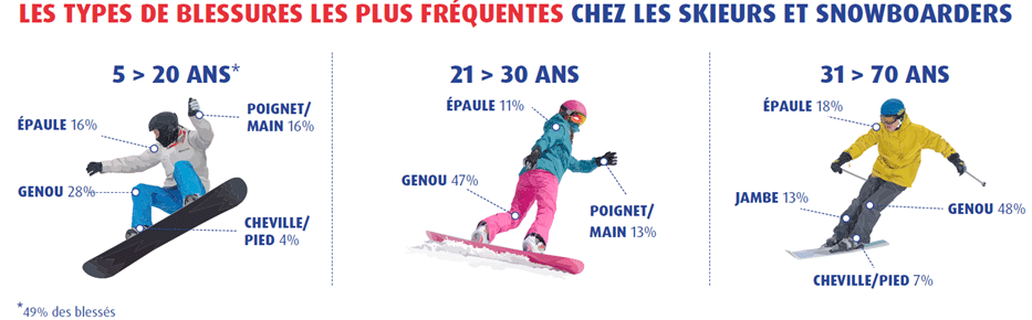 Ski accidents